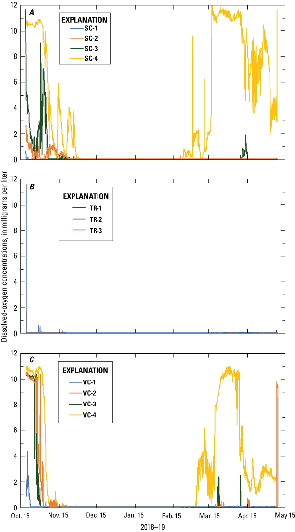 Graphs showing dissolved-oxygen concentrations at spawning control, vegetation treatment,
                        and vegetation control sampling areas, Lake Ozette, western Washington, from October
                        2018 to May 2019.