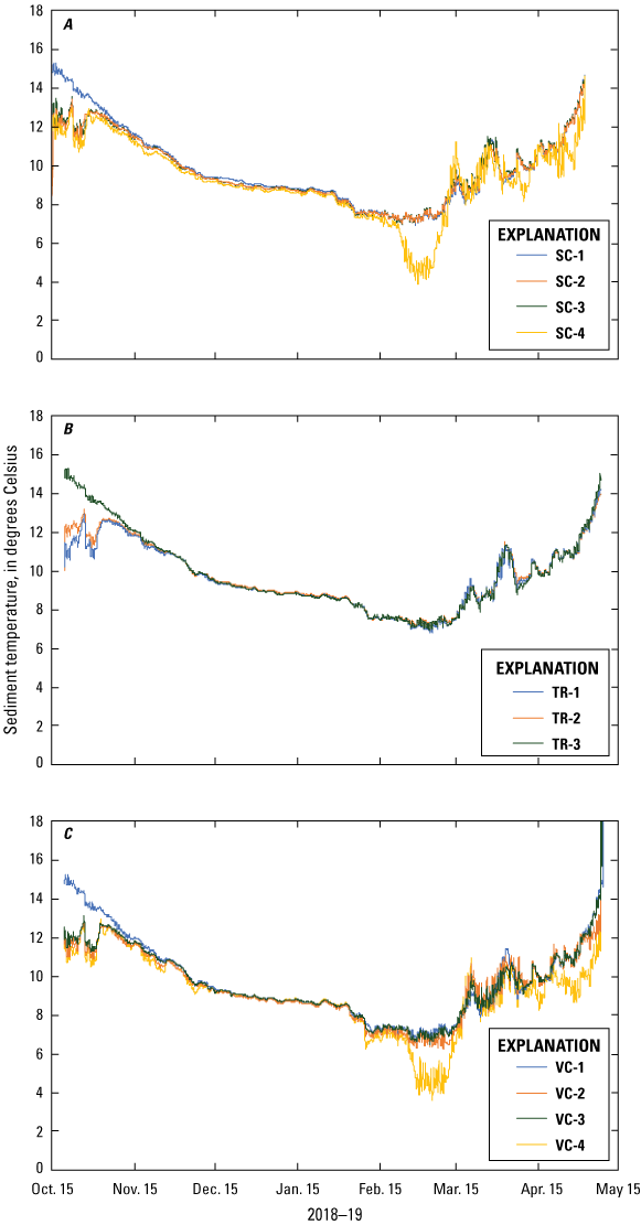 Graphs showing sediment temperature measured at spawning control, vegetation treatment,
                        and vegetation control sampling areas, Lake Ozette, western Washington, from October
                        2018 to May 2019.