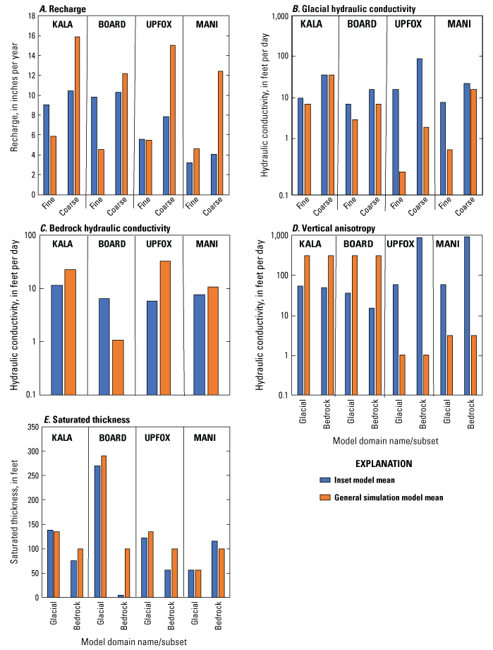 Five bar graphs showing mean of inset model in relation to general simulation model
                     for A through E.