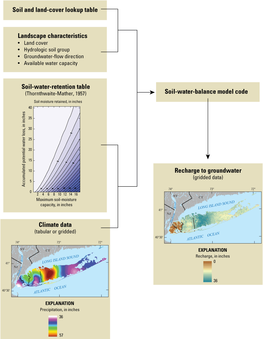 Climate data, soil-water-retention tables, and landscape characteristics are used
                     to create the model code, which generates a model result.