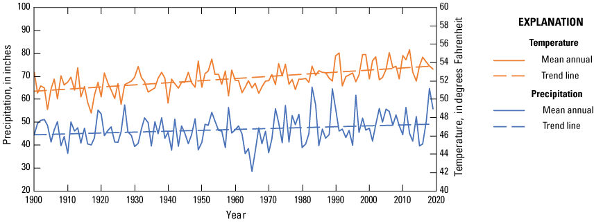 The trend for mean annual temperature and precipitation increased; from 62 to 73 inches
                           precipitation and 46 to 47 degrees Fahrenheit.