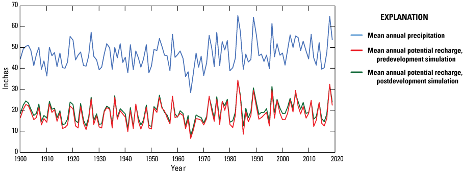 Mean annual potential recharge is slightly greater for much of the time in the postdevelopment
                     simulation in comparison to the predevelopment.