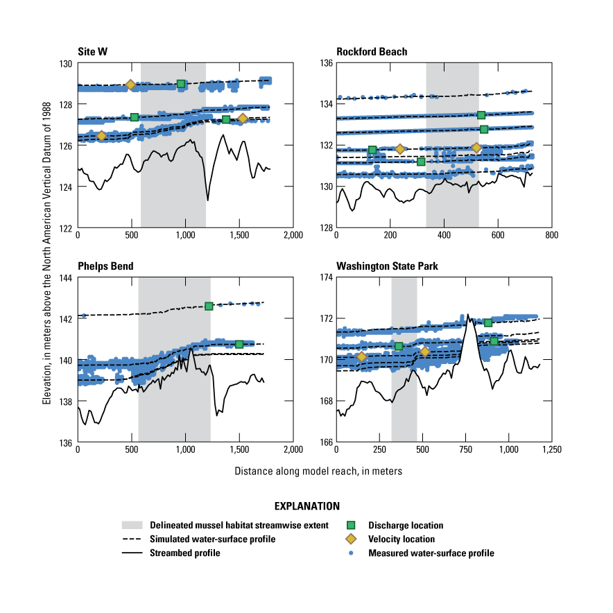 Plots show variation in measured and simulated water surface elevation at discharges
                     used to calibrate hydraulic models.