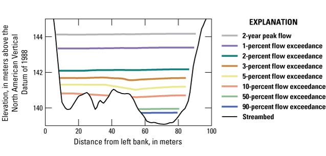 The simulated superelevation at PHB shows a higher water surface elevation at the
                     outer edge of the meander bend.