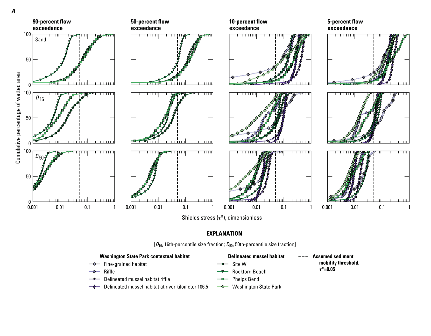 Variable percentages of mobile wetted area in the MHs and contextual habitats for
                           each grain size class are shown.