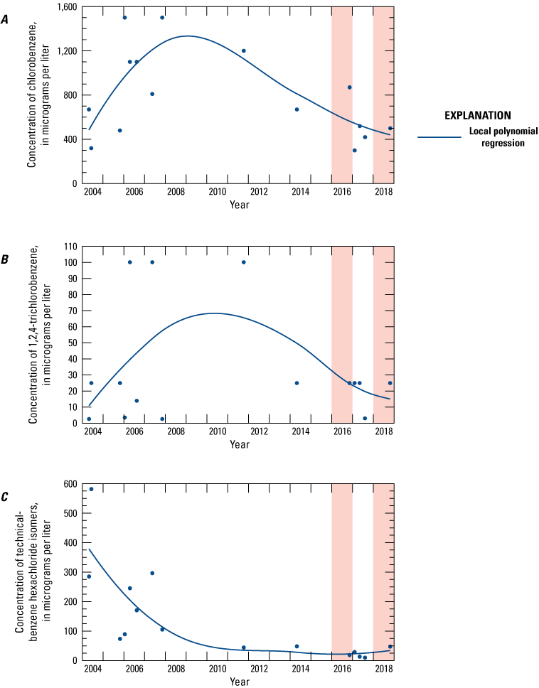 Three graphs that show a blue line representing regression and dots representing contaminant
                        concentrations in well MW-J-71.