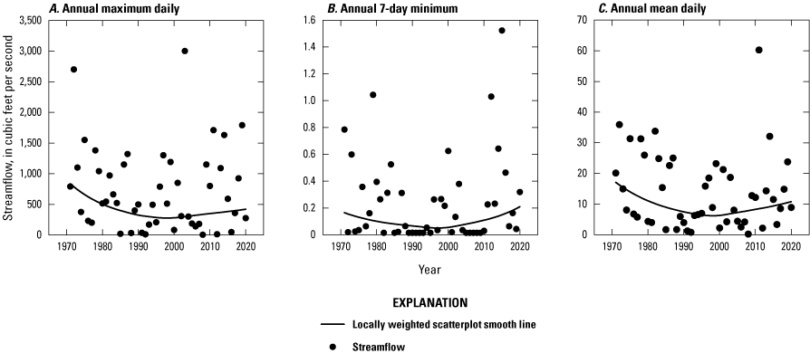 Streamflow plots at site 1 of annual maximum daily flow, annual 7-day minimum, and
                     annual mean daily showing increasing streamflow starting around 2000.