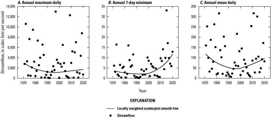 Streamflow plots at site 5 of annual maximum daily flow, annual 7-day minimum, and
                     annual mean daily showing increasing streamflow starting around 2000.