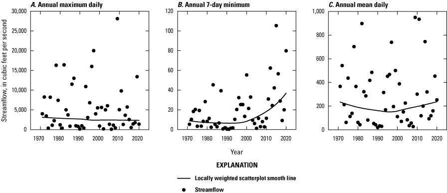 Streamflow plots at site 22 of annual maximum daily flow, annual 7-day minimum, and
                     annual mean daily showing increasing streamflow starting around 2000.