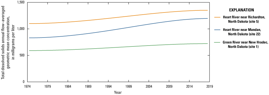 Total dissolved solids trends at three sites in the study area showing increasing
                        concentrations between 1974 and 2019.