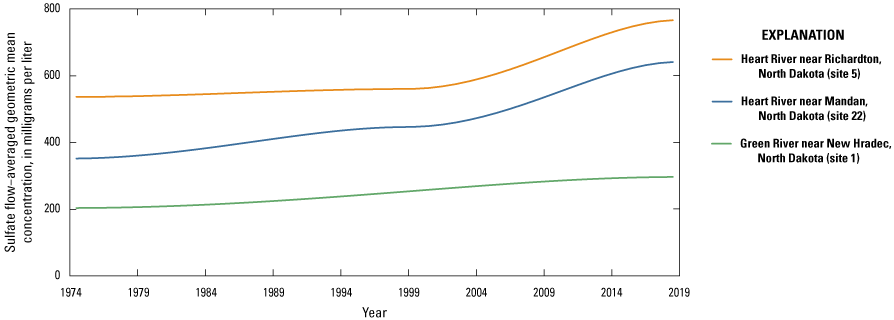 Sulfate trends at three sites in the study area showing increasing concentrations
                        between 1974 and 2019.