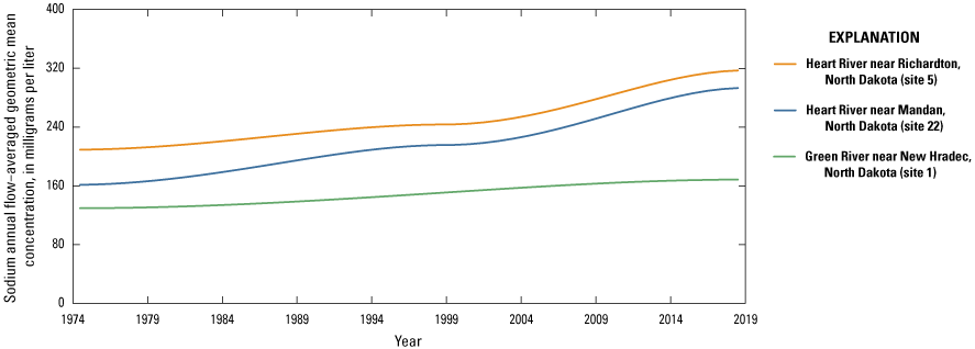 Sodium trends at three sites in the study area showing increasing concentrations between
                        1974 and 2019.