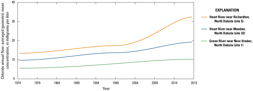 Chloride trends at three sites in the study area showing increasing concentrations
                        between 1974 and 2019.