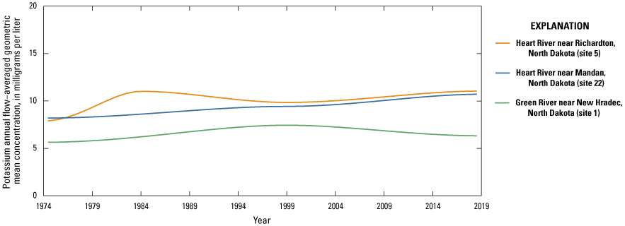 Potassium trends at three sites in the study area showing mostly constant concentrations
                        between 1974 and 2019.