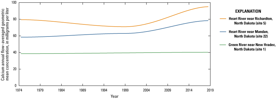 Calcium trends at three sites in the study area showing increasing concentrations
                        between 1974 and 2019.