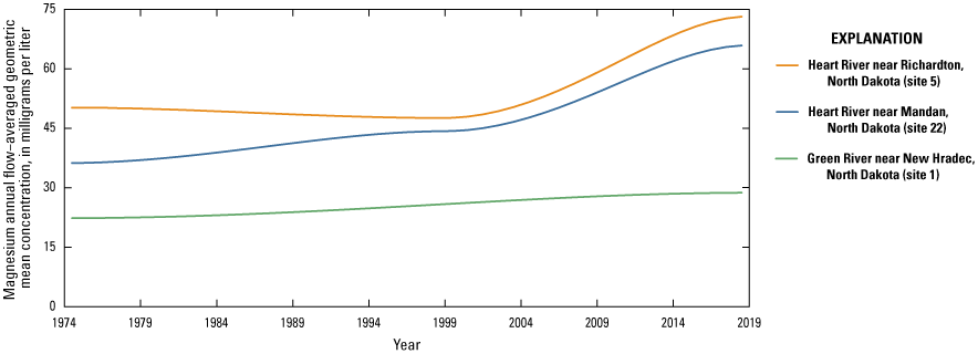 Magnesium trends at three sites in the study area showing increasing concentrations
                        between 1974 and 2019.