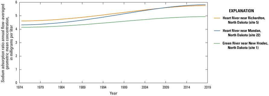 Sodium adsorption ratio trends at three sites in the study area showing increasing
                        concentrations between 1974 and 2019.