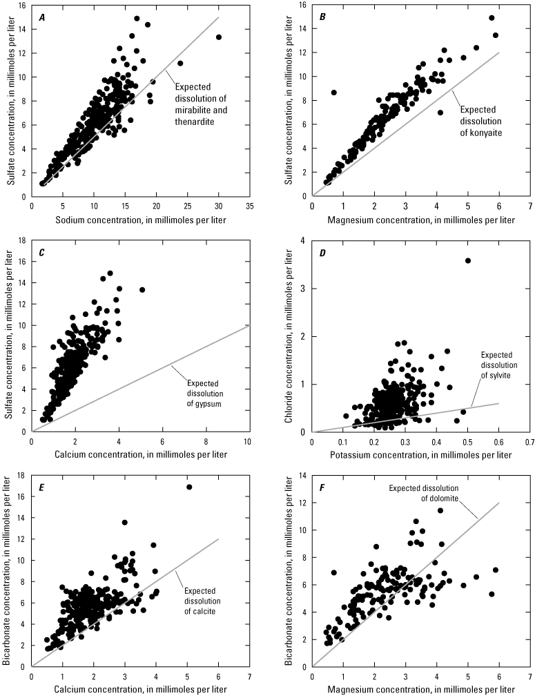 Data of expected dissolution of mirabilite, thenardite, konyaite, gypsum, sylvite,
                        calcite, and dolomite showing these minerals are dissolving at site 5.