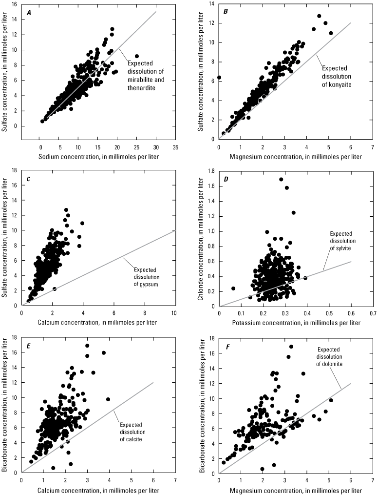 Data of expected dissolution of mirabilite, thenardite, konyaite, gypsum, sylvite,
                        calcite, and dolomite showing these minerals are dissolving at site 22.