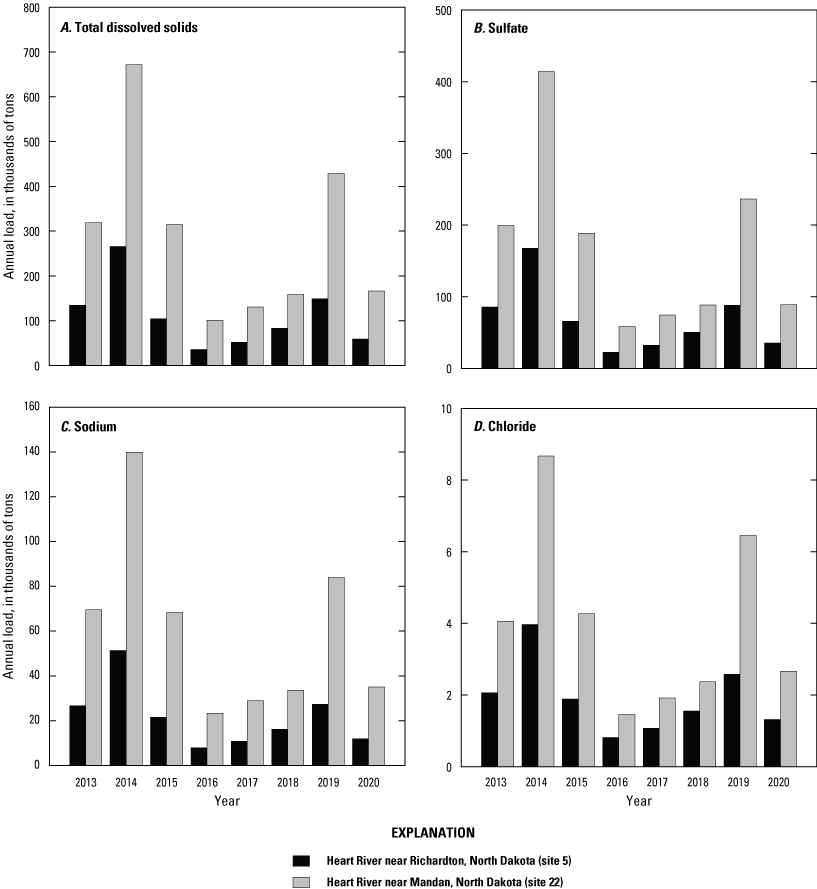 Annual loads in the study area for total dissolved solids, sulfate, sodium, and chloride
                     between 2013 and 2020. Maximum annual loads occurred in 2014 and the smallest occurred
                     in 2016.