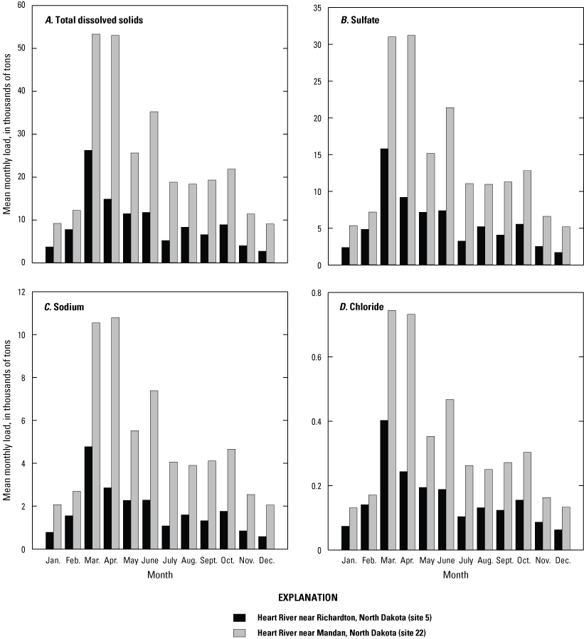 Monthly loads in the study area for total dissolved solids, sulfate, sodium, chloride.
                     Maximum monthly loads are delivered between March and June for each constituent.