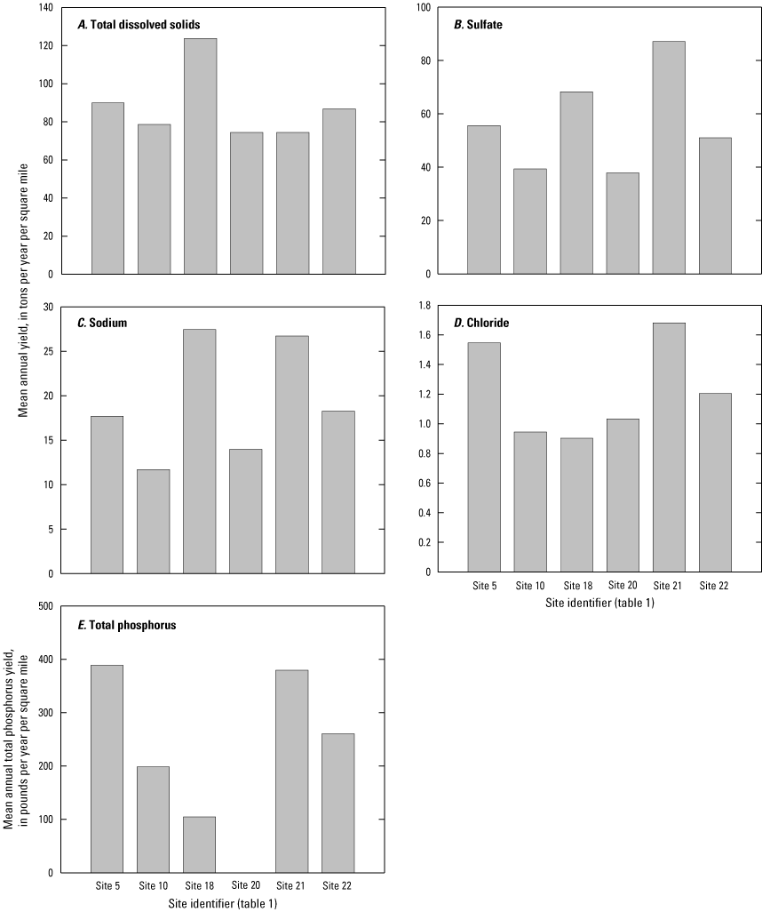 Mean annual yields in the study area for total dissolved solids, sulfate, sodium,
                     chloride, and total phosphorus. 