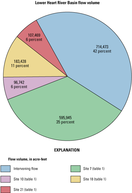 Flow contributions at site 22 from sites within the lower Heart River Basin, most
                     of the flow is intervening and the lowest contributions are from Antelope and Big
                     Muddy Creeks.