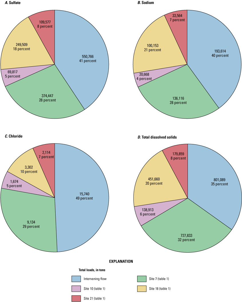 Load contributions at site 22 from sites within the lower Heart River Basin for sulfate,
                     sodium, chloride, and total dissolved solids. These show that most of the flow is
                     intervening flow and the lowest contributions is from Antelope Creek and Big Muddy
                     Creek.