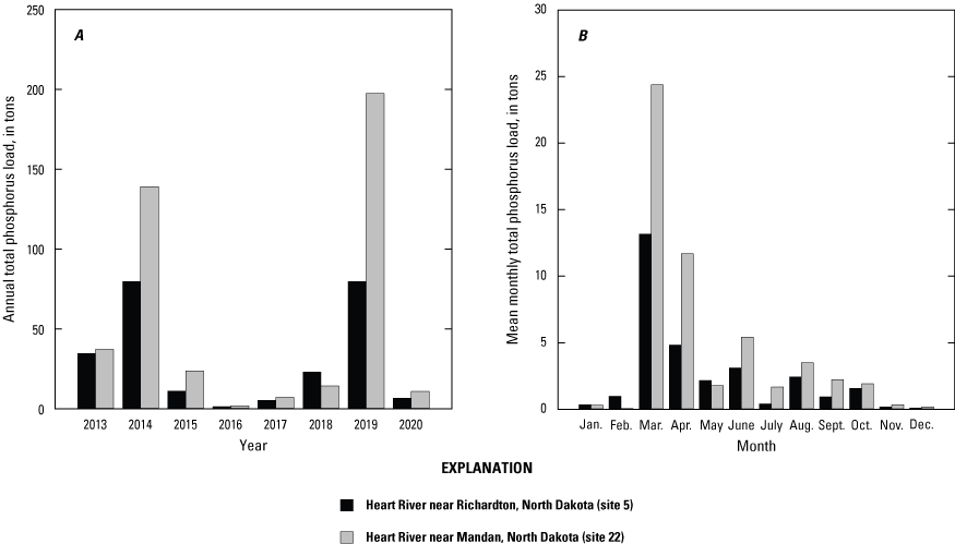 Annual and mean monthly total phosphorus loads at site 5 and 22. Loads range from
                     0 in 2016 to around 200 in 2019 for annual loads, and range from around 0 in December
                     to around 25 in March for mean monthly loads.