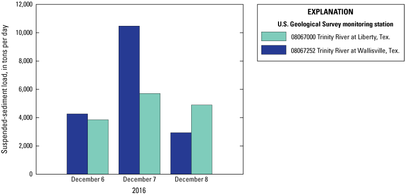 Figure 2.4. Estimated daily total suspended-sediment loads at two USGS monitoring
               stations, lower Trinity River Basin, December 6–8, 2016.