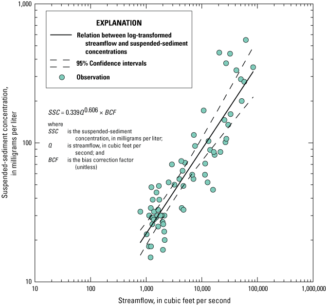 Figure 3. Graph depicting the relation between log-transformed streamflow and log-transformed
                        suspended-sediment concentrations for USGS monitoring station 08067000 Trinity River
                        at Liberty, Texas, June 2014–July 2020.