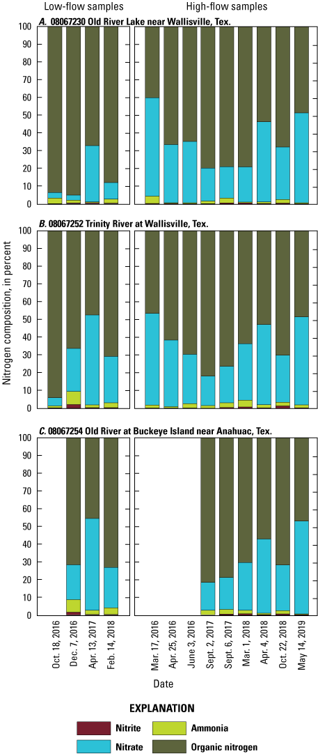 Figure 12. Percentages of nitrogen constituents in water-quality samples collected
                           at three USGS monitoring stations in the delta of the Trinity River Basin, Texas,
                           2016–19.