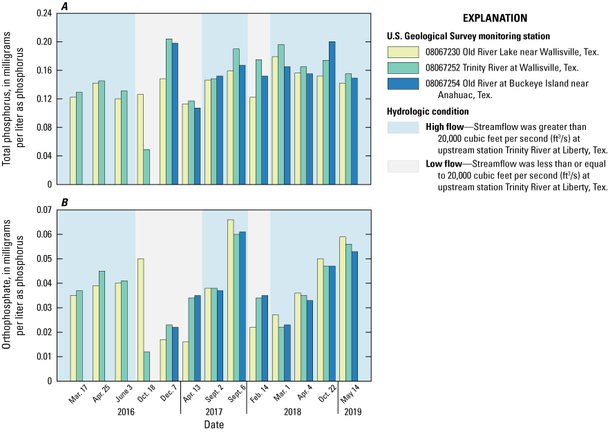 Figure 13. Concentrations of total phosphorus and orthophosphate in samples collected
                           at three USGS monitoring stations in the delta of the Trinity River Basin, Texas,
                           2016–19.