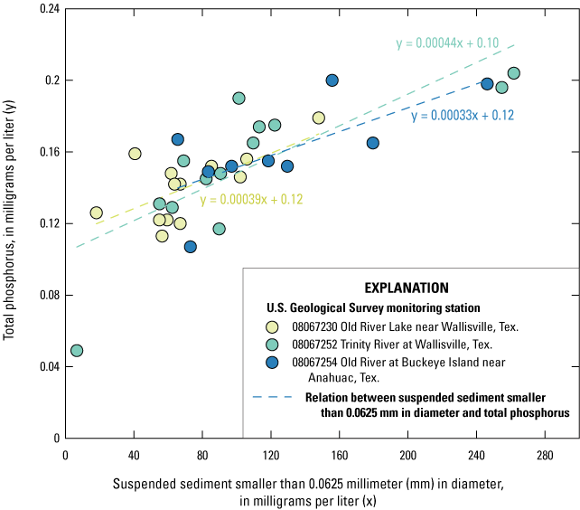 Figure 14. Relation between fine-sized suspended-sediment concentrations and total
                           phosphorus in samples collected at three USGS monitoring stations in the delta of
                           the Trinity River Basin, Texas, 2016–19.