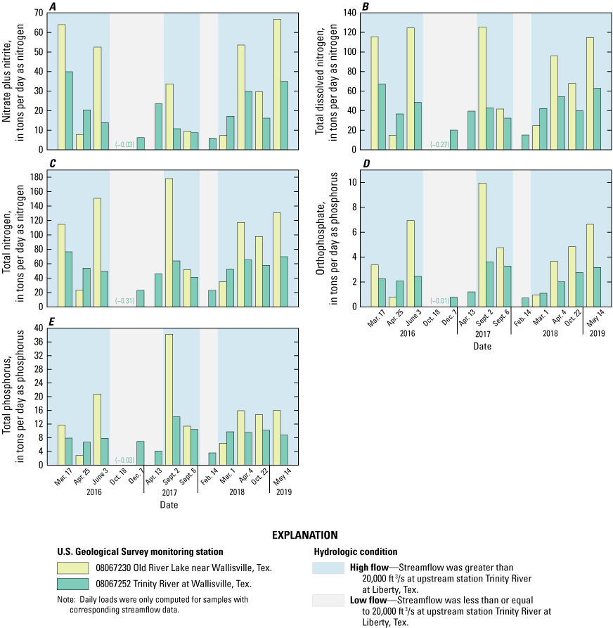 Figure 15. Computed loads of nitrate plus nitrite, total dissolved nitrogen, total
                        nitrogen, orthophosphate, and total phosphorus associated with samples collected at
                        two USGS monitoring stations in the delta of the Trinity River Basin, Texas, 2016–19.