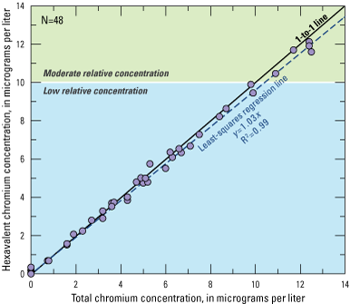 13.	Paired measures of total and hexavalent chromium concentrations fall just below
                              1-to-1 line indicating strong correlation
