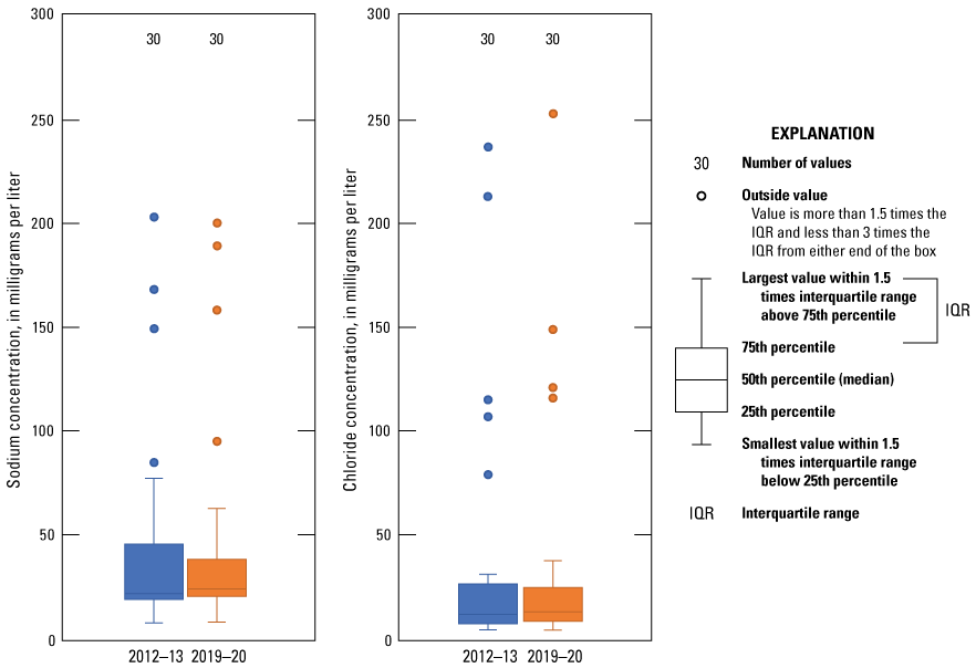 Figure 5. Boxplots show distribution of sodium and chloride concentrations in samples
                        collected from wells in Ogallala aquifer.