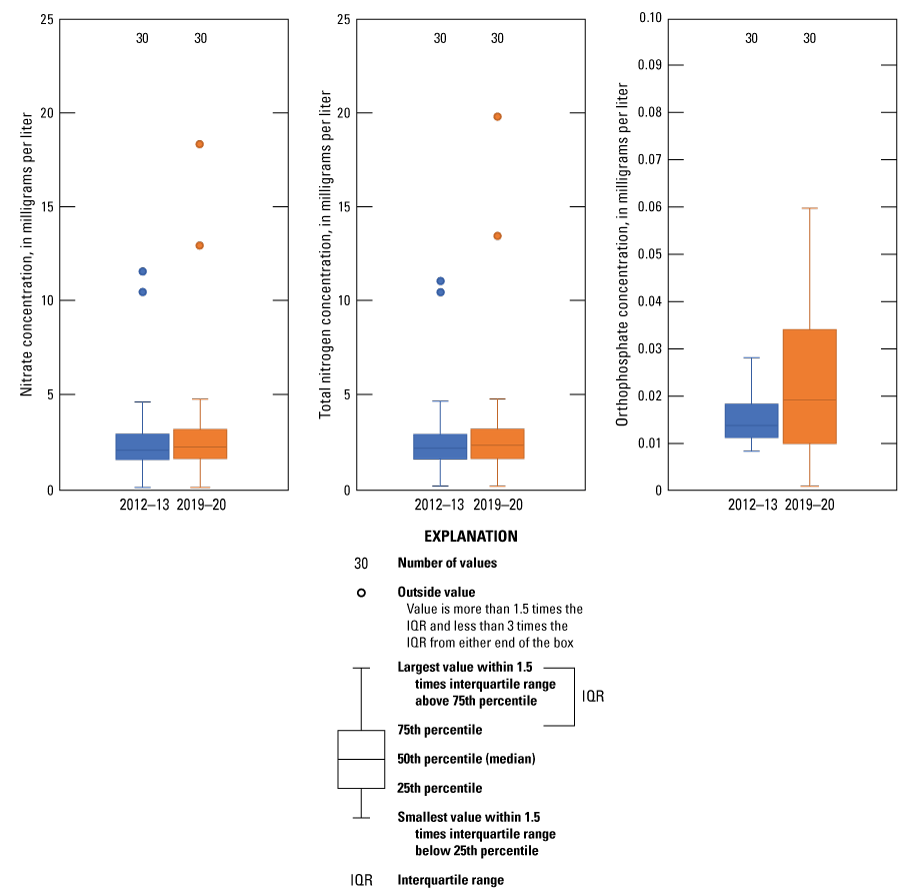 Figure 7. Boxplots show distribution of nitrate, total nitrogen, and orthophosphate
                        concentrations in Ogallala aquifer samples.