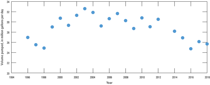 Volume measurements range from about 25 to 32 million gallons per day for 1996 to
                        2018.