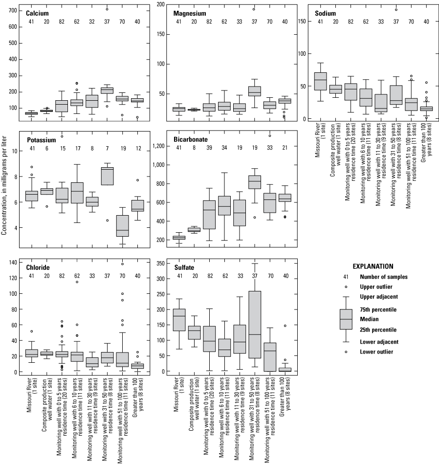 Constituent concentration ranges are shown in milligrams per liter for sites and residence
                        time ranges.