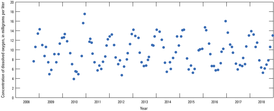 Dissolved oxygen concentrations range from about 4 to 18 milligrams per liter for
                        2008–18.