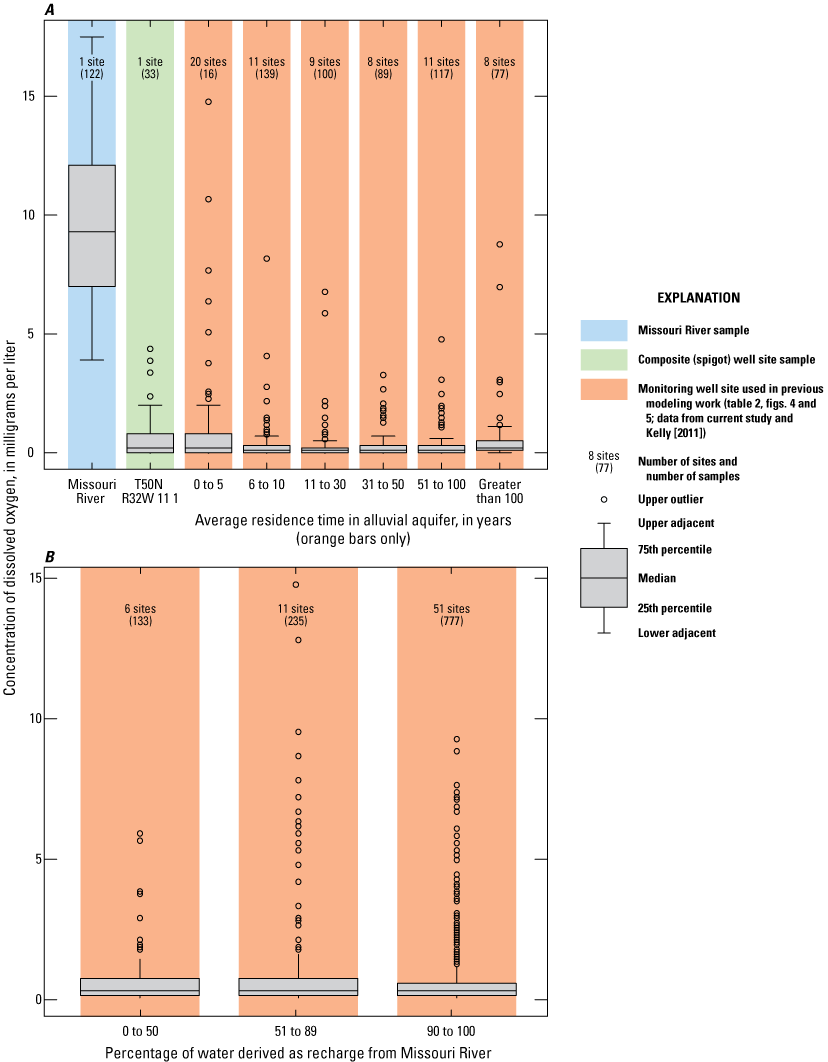 Dissolved oxygen concentration ranges are shown for the river sample and sites, residence
                        times, and percentages of recharge.