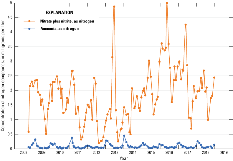 Concentrations are from 0 to less than 0.5 mg/L for ammonia and less than 0.5 to 5
                        mg/L for nitrate plus nitrite.