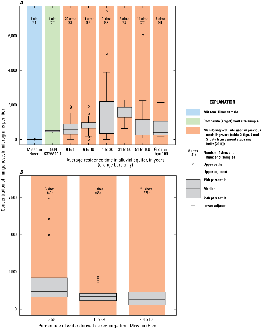 Manganese concentrations are shown for  the river sample and sites, residence times,
                        and percentages of recharge.