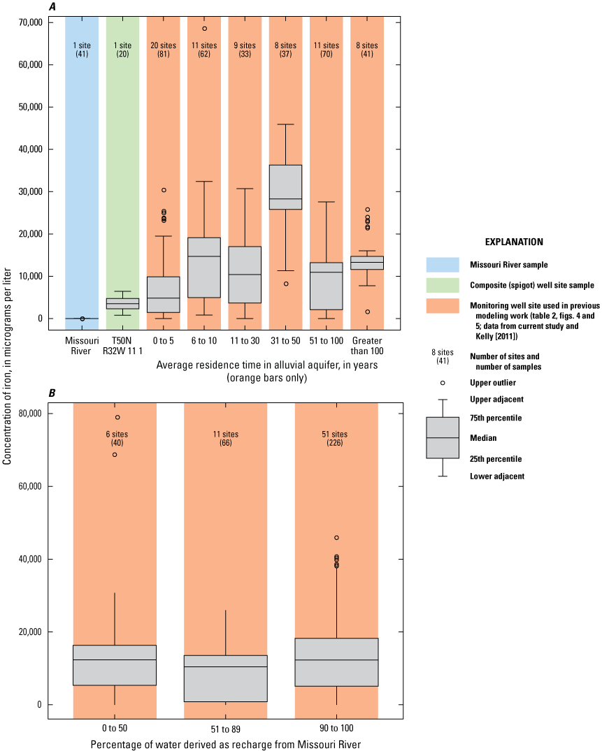 Iron concentrations are shown for the river sample and sites, residence times, and
                        percentages of recharge.