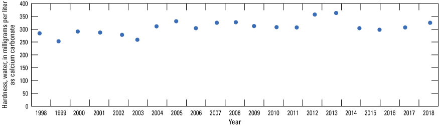 Hardness of water ranges from about 250 to less than 400 milligrams per liter as calcium
                        carbonate for 1998–2018.