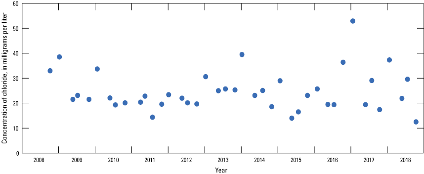 Chloride concentrations range from about 12 to 53 milligrams per liter for 2008–18.