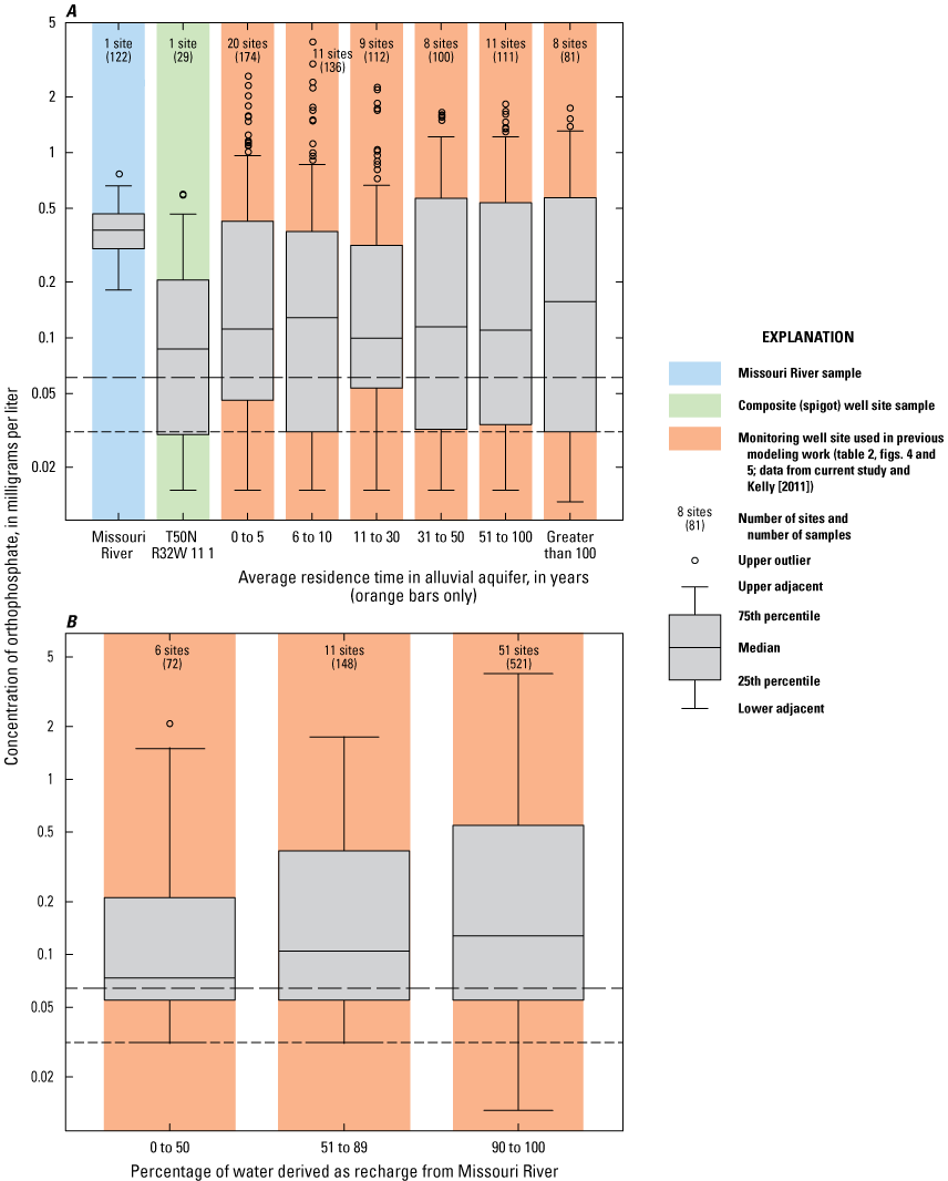 Orthophosphate concentrations are shown for the river sample and sites, residence
                        times, and percentages of recharge.