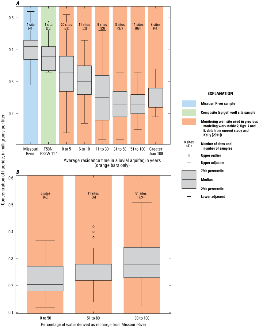 Fluoride concentrations are shown for the river sample and sites, residence times,
                        and percentages of recharge.