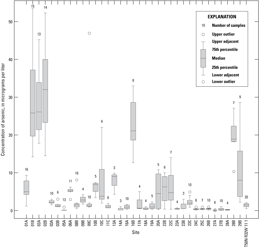 Median arsenic concentrations for the sites range from 0 to about 33 milligrams per
                        liter.